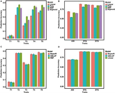 Applications of Support Vector Machine in Genomic Prediction in Pig and Maize Populations